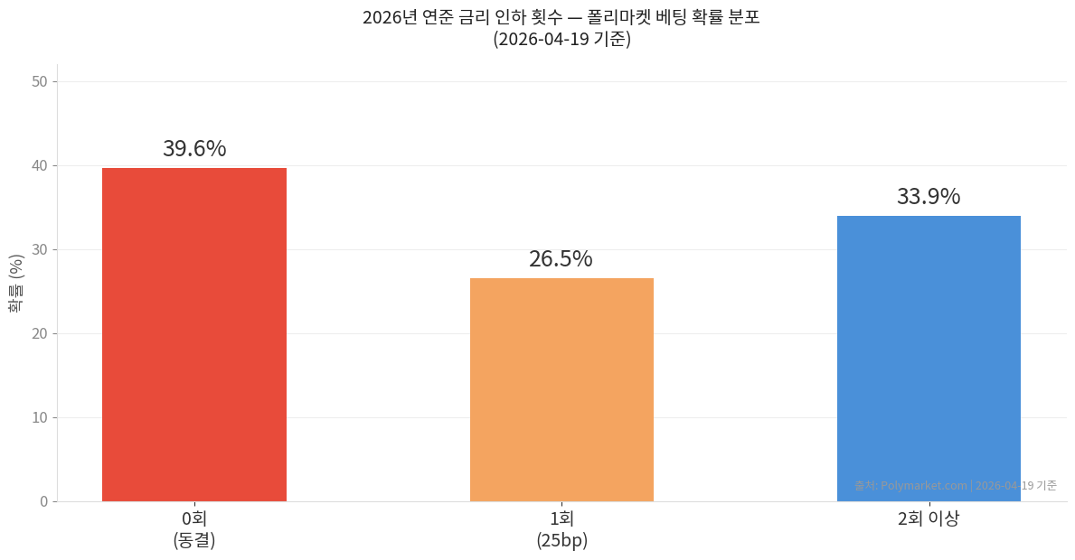 폴리마켓 2026년 미국 금리 인하 횟수 확률 분포 — 0회 39.6%, 1회 26.5%