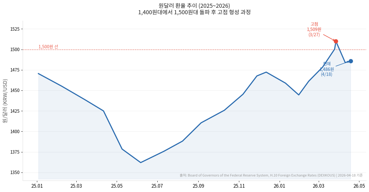 2025~2026년 원달러 환율 추이 — 1,400원대에서 1,500원대 돌파 후 고점 형성 과정