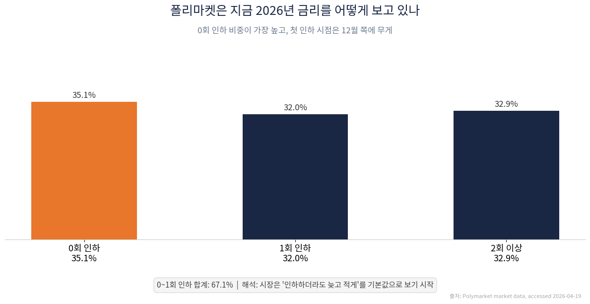 폴리마켓의 2026년 연준 금리 인하 횟수 분포 — 0회 35.1%, 1회 32%, 2회 이상 32.9%