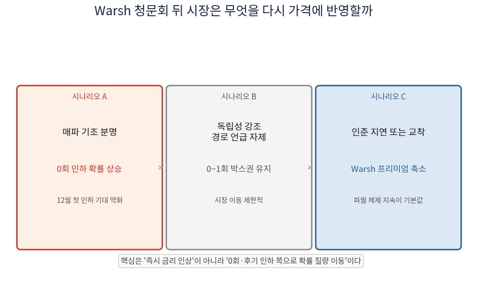 Kevin Warsh 청문회 결과에 따른 2026년 연준 금리 인하 확률 재가격 시나리오