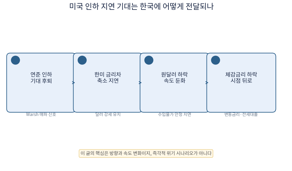 미국 금리 인하 기대 후퇴가 원달러, 수입물가, 한국 체감금리에 전달되는 경로