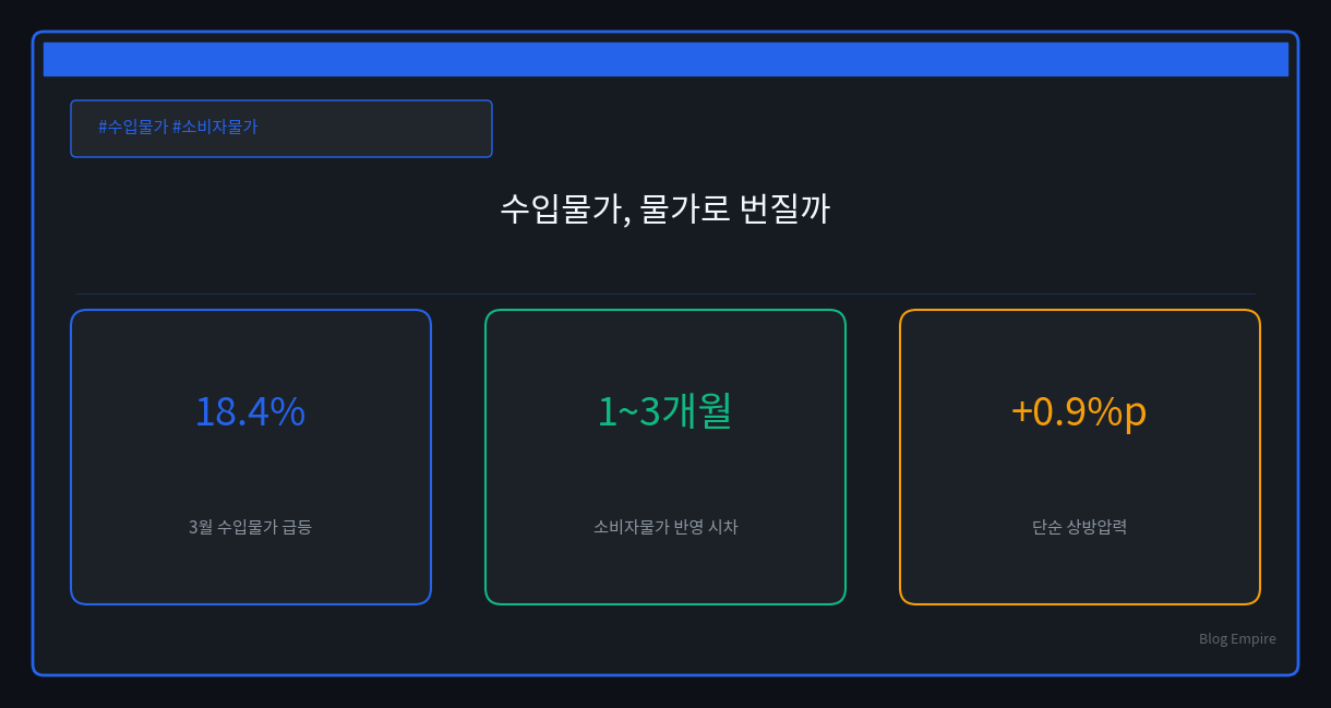 한국 수입물가 18.4% 급등, 1~3개월 뒤 소비자물가는 얼마나 오를까