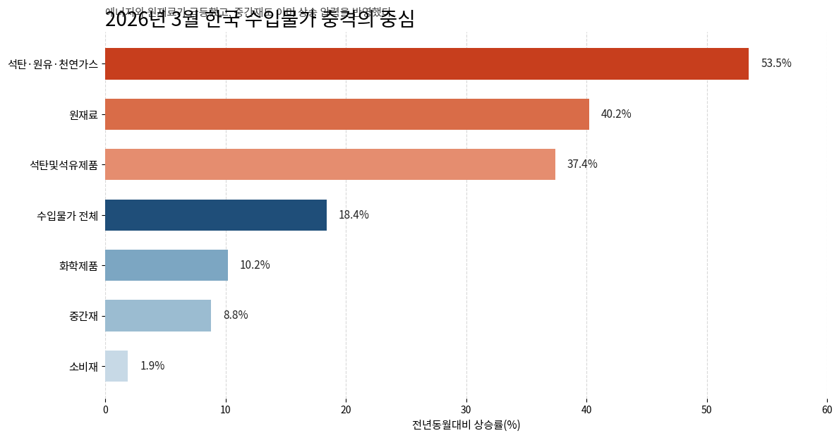 2026년 3월 한국 수입물가와 주요 세부 항목 상승률 비교 차트