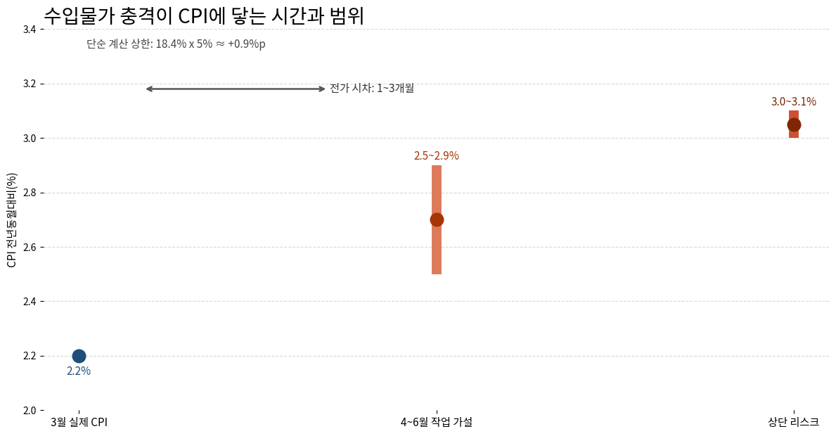 2026년 3월 CPI와 4~6월 소비자물가 시나리오 범위 차트