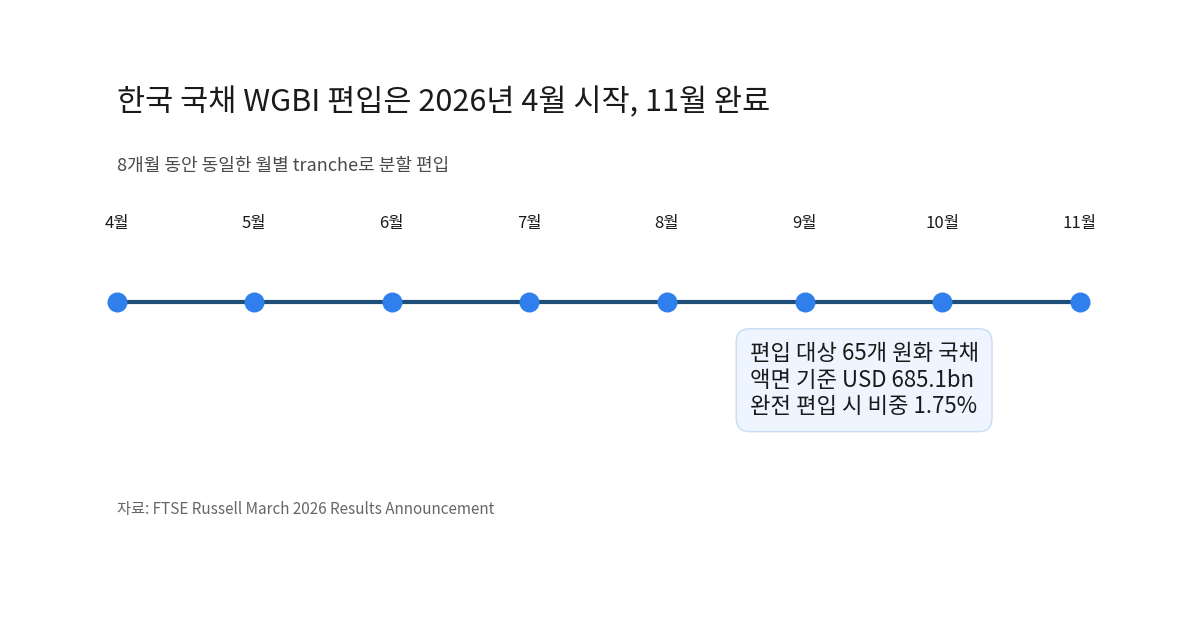 한국 국채 WGBI 편입 일정과 규모를 정리한 타임라인