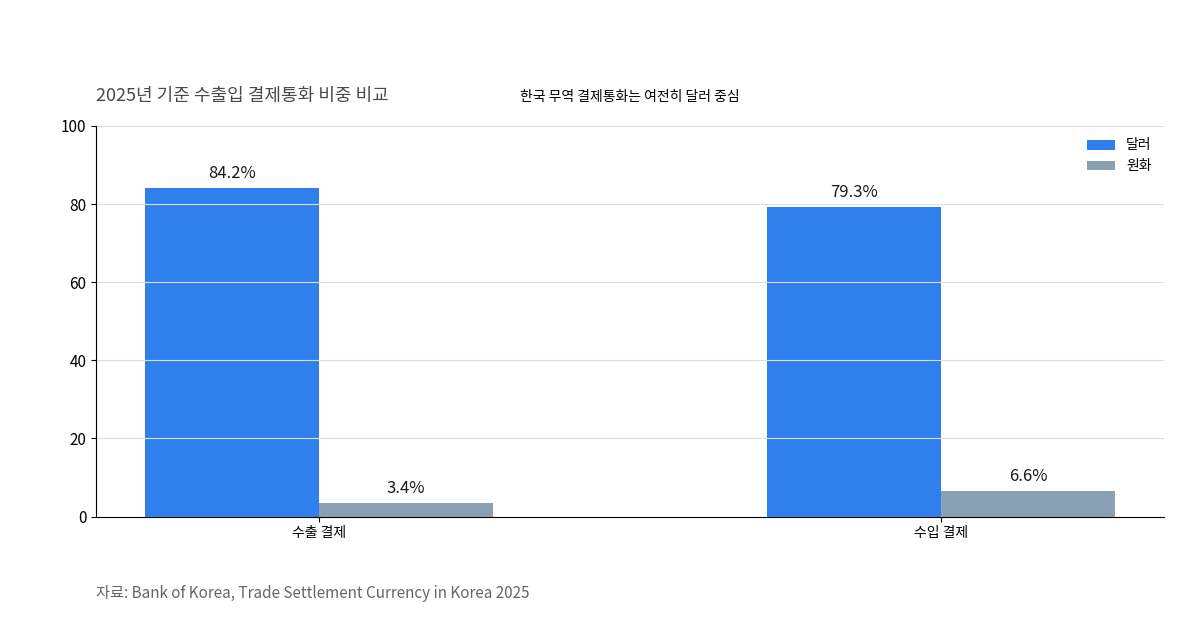 2025년 한국 수출입 결제통화 비중에서 달러와 원화를 비교한 막대 차트