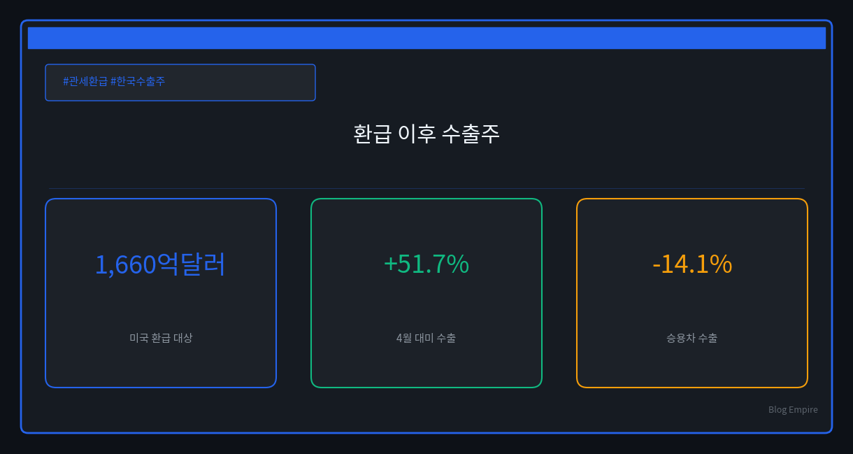 트럼프 관세 환급 62%, 한국 수출주는 무엇부터 달라질까