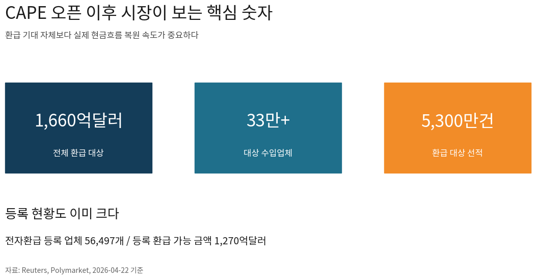 미국 관세 환급 시스템 CAPE의 핵심 규모와 등록 현황을 비교한 인포그래픽