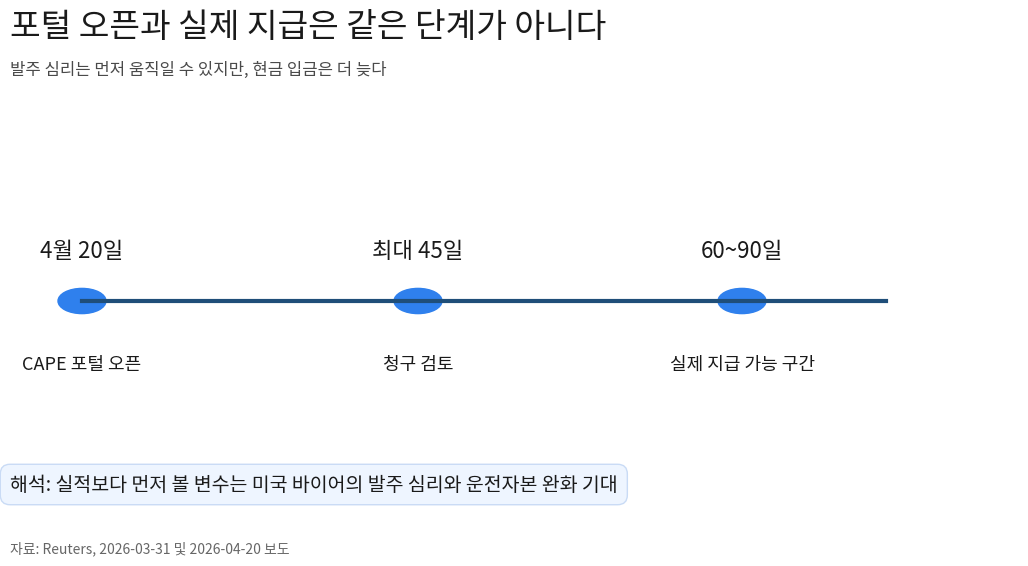 관세 환급 포털 오픈 이후 접수와 실제 지급까지 걸릴 수 있는 시간을 정리한 타임라인