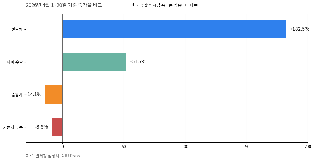 한국 대미 수출과 반도체, 승용차, 자동차 부품의 증가율 차이를 비교한 막대 차트