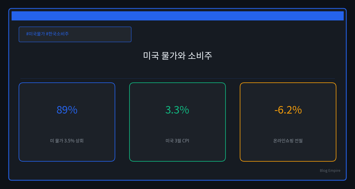 폴리마켓 미국 물가 3.5% 상회 90%, 한국 소비주는 왜 불리할까