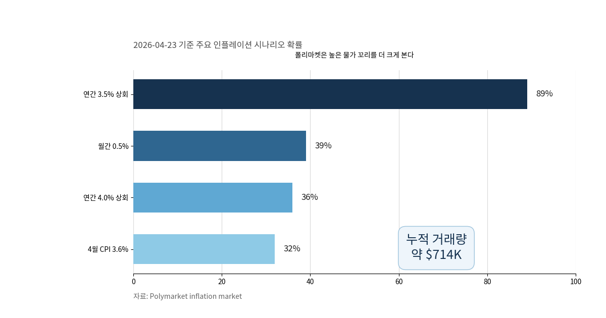 폴리마켓의 미국 물가 상단 시나리오 확률과 거래량을 정리한 차트