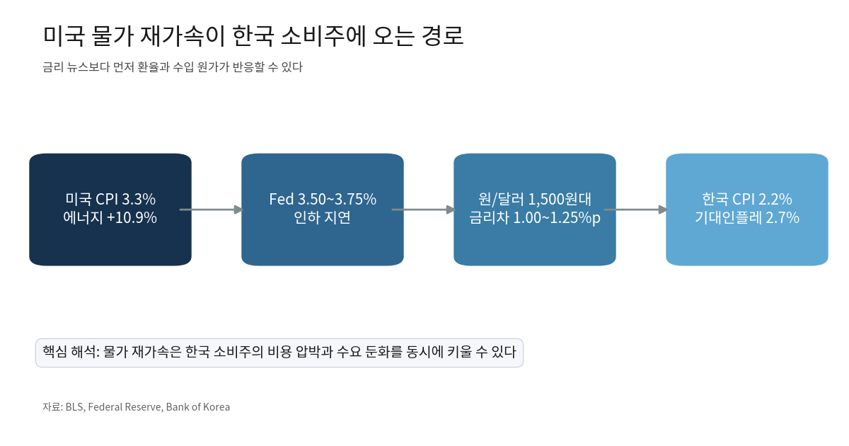 미국 물가 재가속이 한국 환율과 수입물가로 이어지는 전달 경로 도식