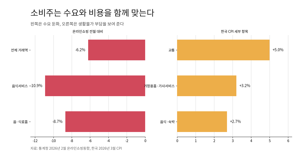 한국 소비 수요 둔화와 생활물가 상승을 함께 보여 주는 비교 차트