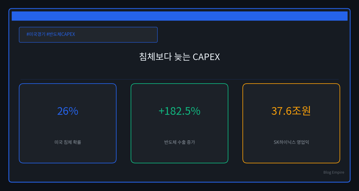 폴리마켓 미국 경기침체 33%, 한국 반도체 CAPEX는 늦게 꺾일까