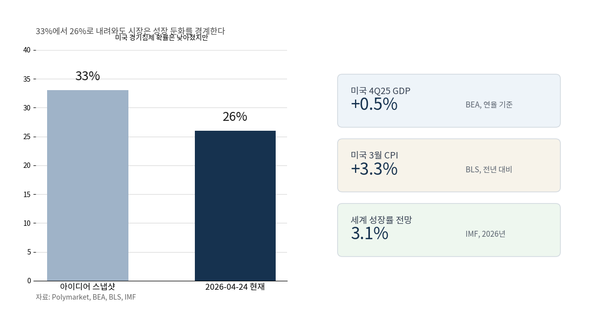 폴리마켓 미국 경기침체 확률 스냅샷과 현재값, 미국 GDP와 CPI를 함께 보여 주는 비교 인포그래픽