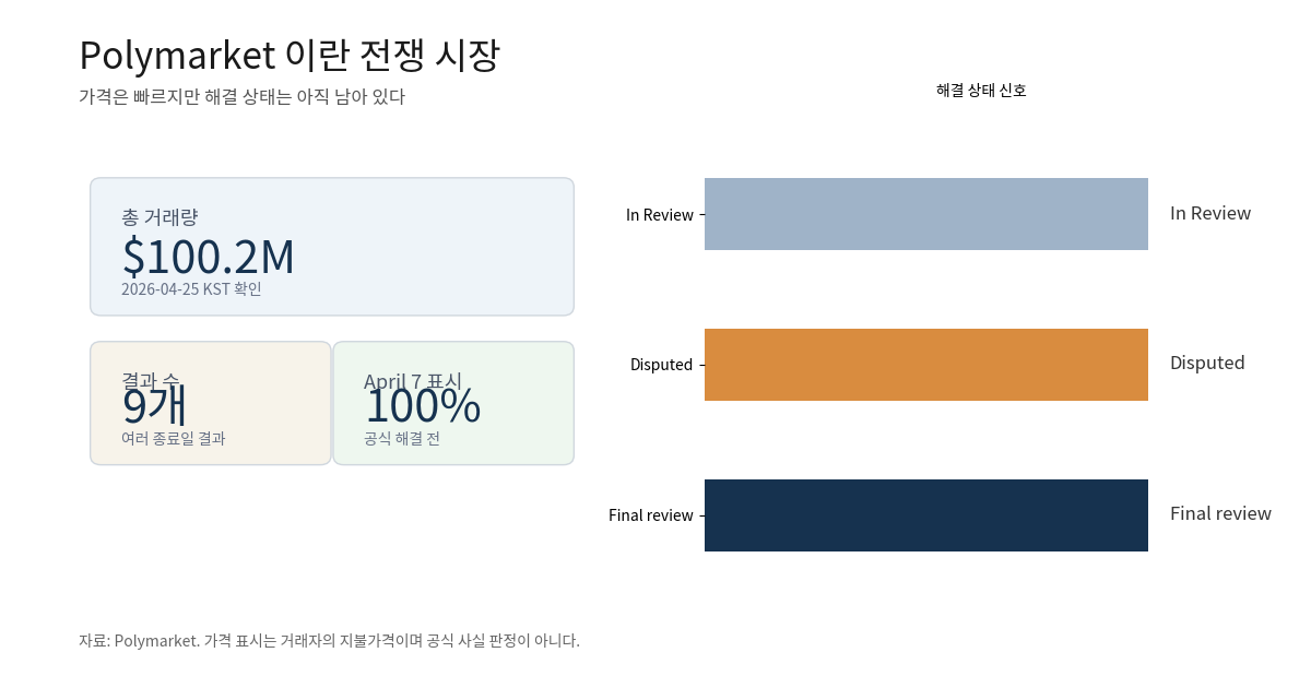 폴리마켓 이란 전쟁 시장의 거래량과 해결 상태를 비교한 인포그래픽