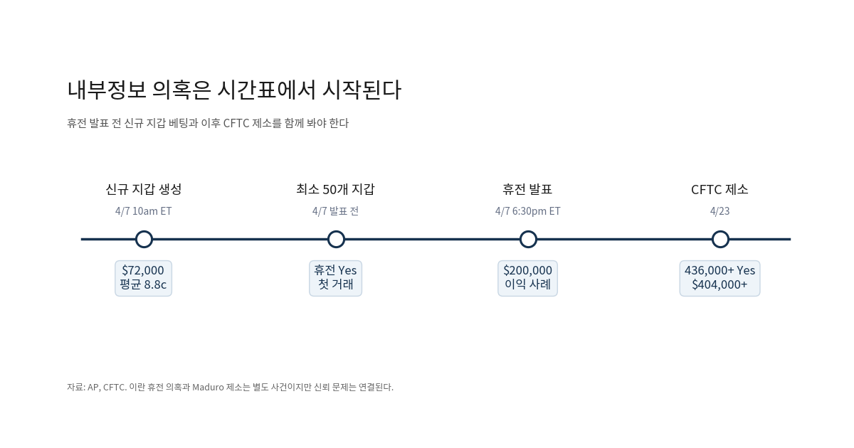 휴전 발표 전 신규 지갑 베팅과 CFTC 내부자거래 제소를 시간순으로 정리한 타임라인