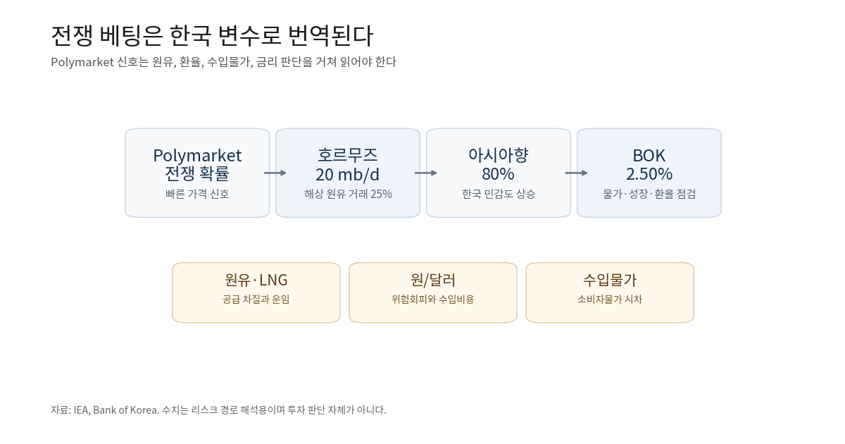 호르무즈 원유 흐름이 한국의 수입물가와 환율, 기준금리 판단으로 이어지는 경로 도식