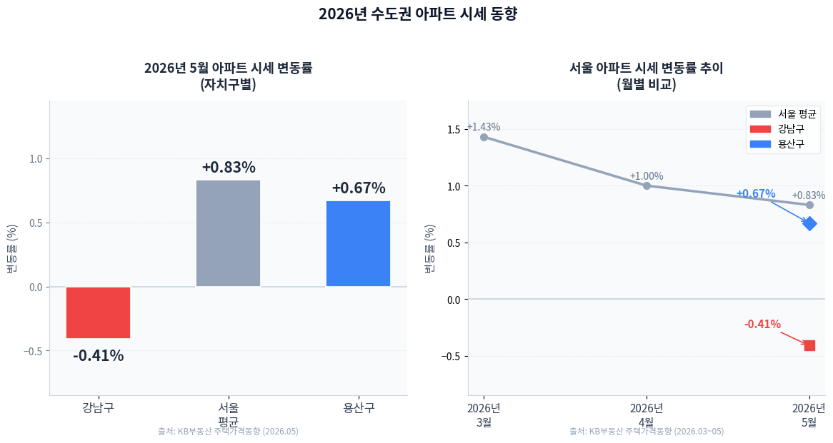2026년 5월 서울 주요 자치구 아파트 시세 변동률 비교 차트 — 강남구·용산구·서울 평균