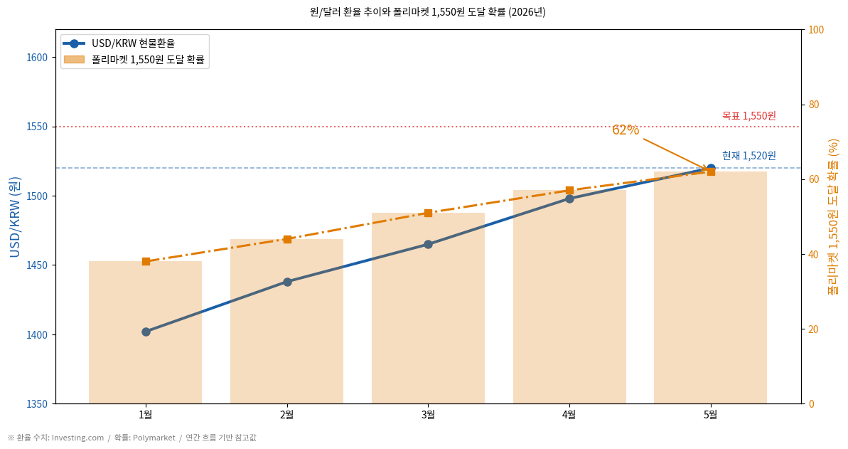 USD/KRW 환율 추이와 폴리마켓 1550원 확률 62% 시각화