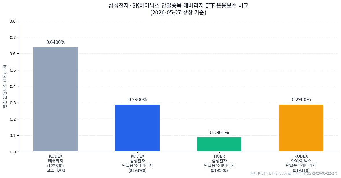 KODEX·TIGER 삼성전자·SK하이닉스 단일종목 레버리지 ETF 운용보수 비교 차트