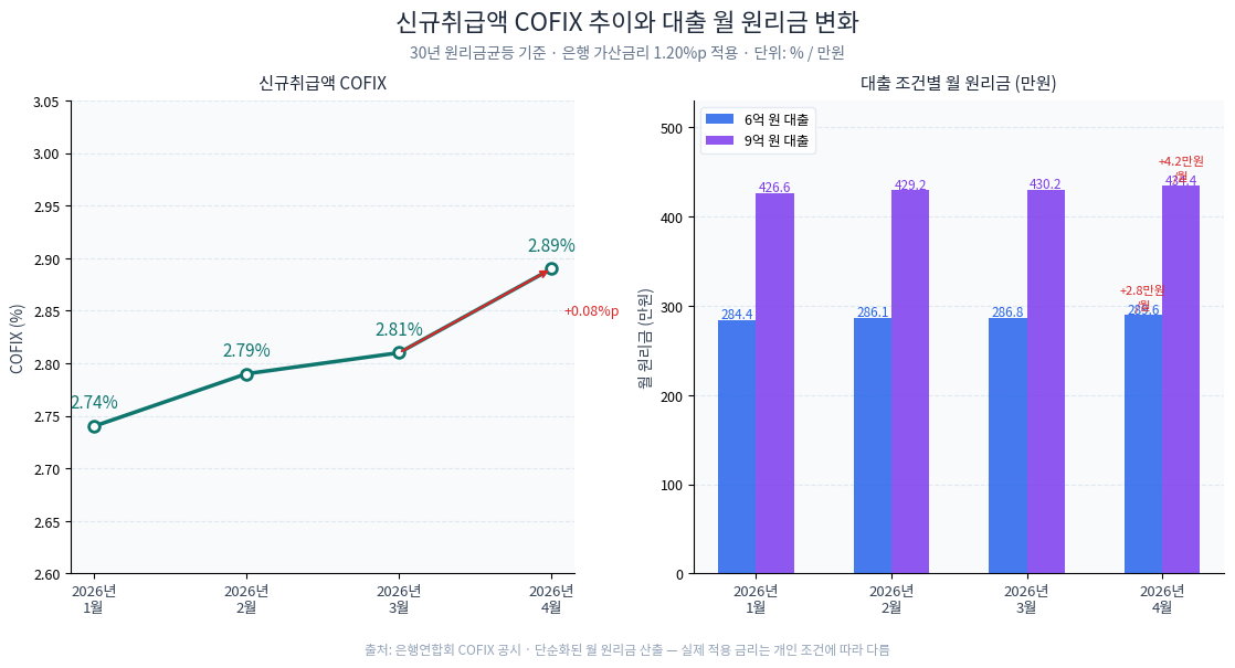2026년 1월~4월 신규취급액 COFIX 추이와 6억·9억 대출 월 원리금 변화 비교 차트