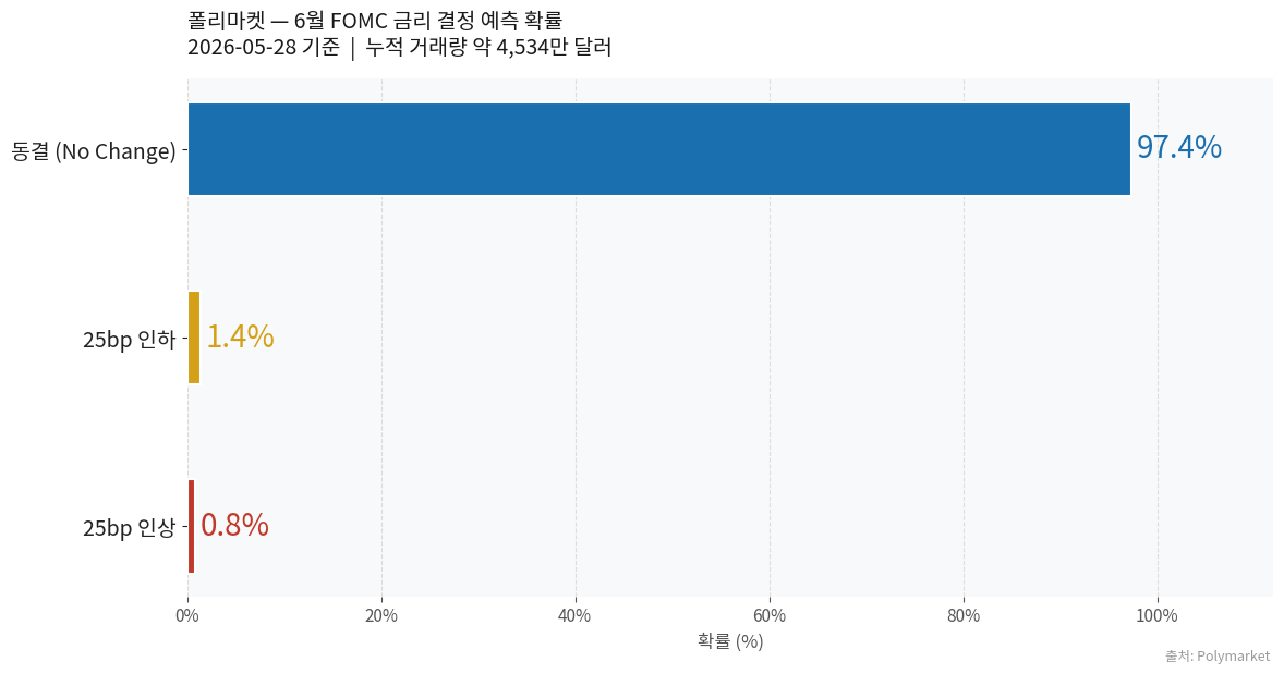 폴리마켓 6월 FOMC 동결 확률 97.4% 차트