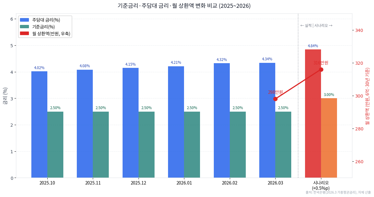 기준금리·주담대 금리·월 상환액 변화 비교 차트 (2025~2026)