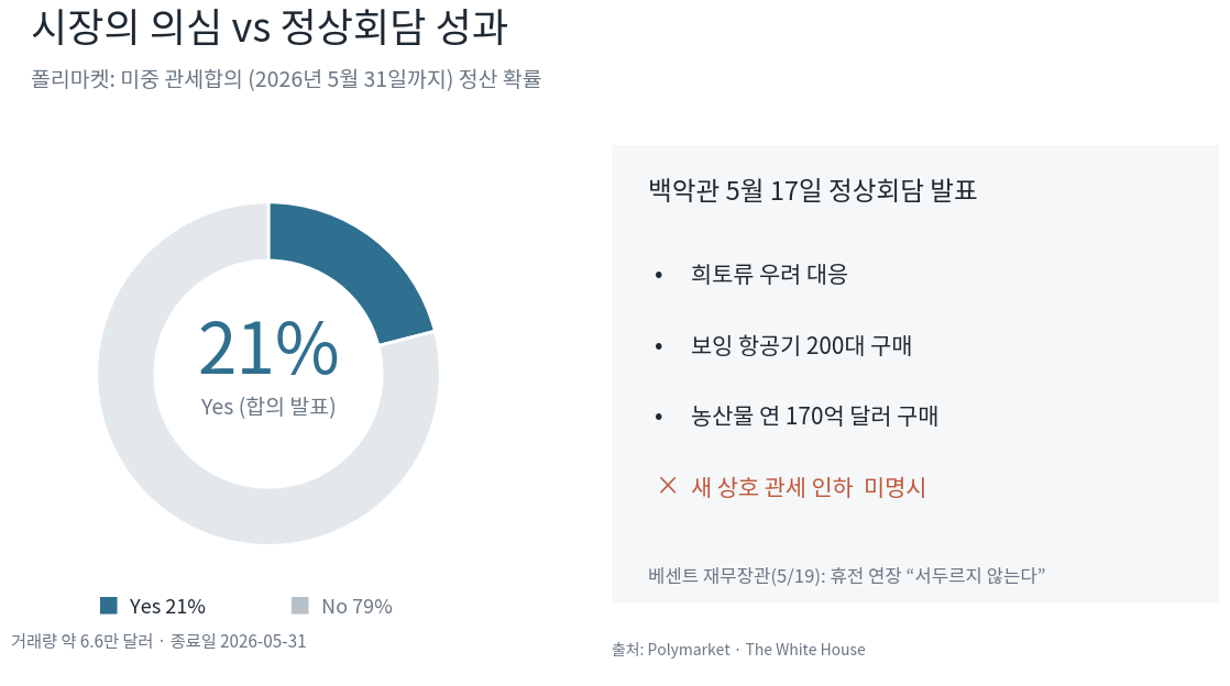 폴리마켓 미중 관세합의 확률 21%와 백악관 5월 17일 발표를 대비한 그래픽