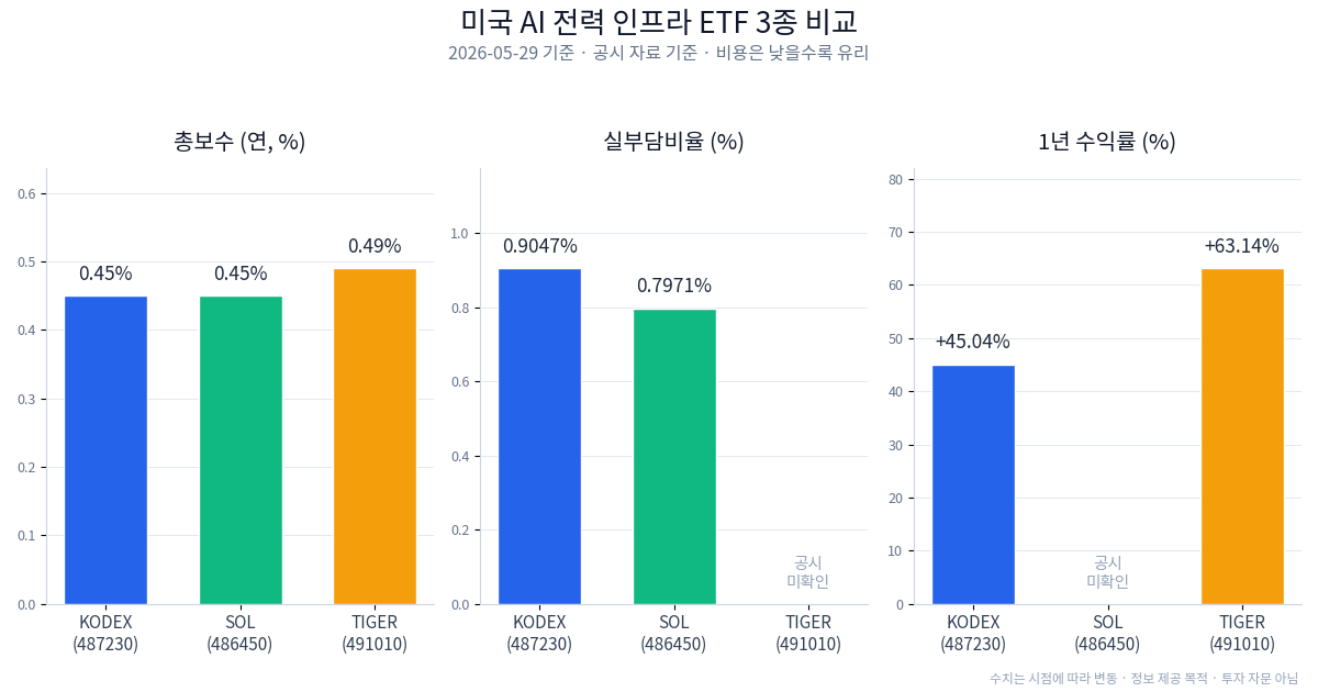 KODEX·SOL·TIGER 미국 AI 전력 인프라 ETF 총보수·실부담비율·1년 수익률 비교 차트