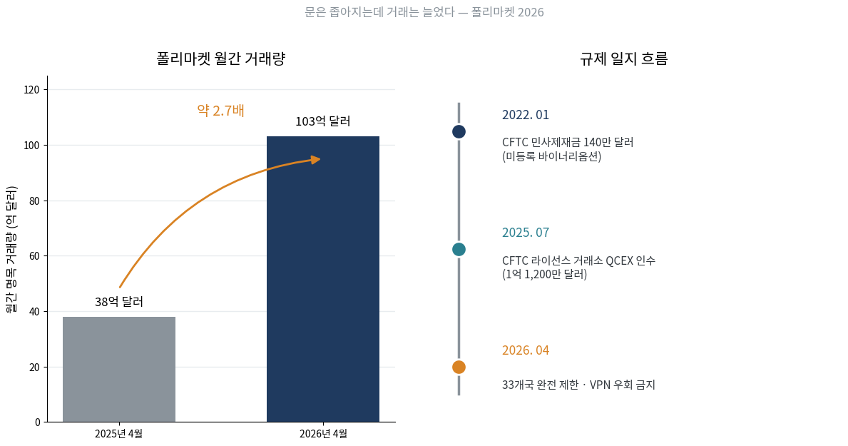 폴리마켓 거래량 급증과 규제 일지 흐름 그래픽