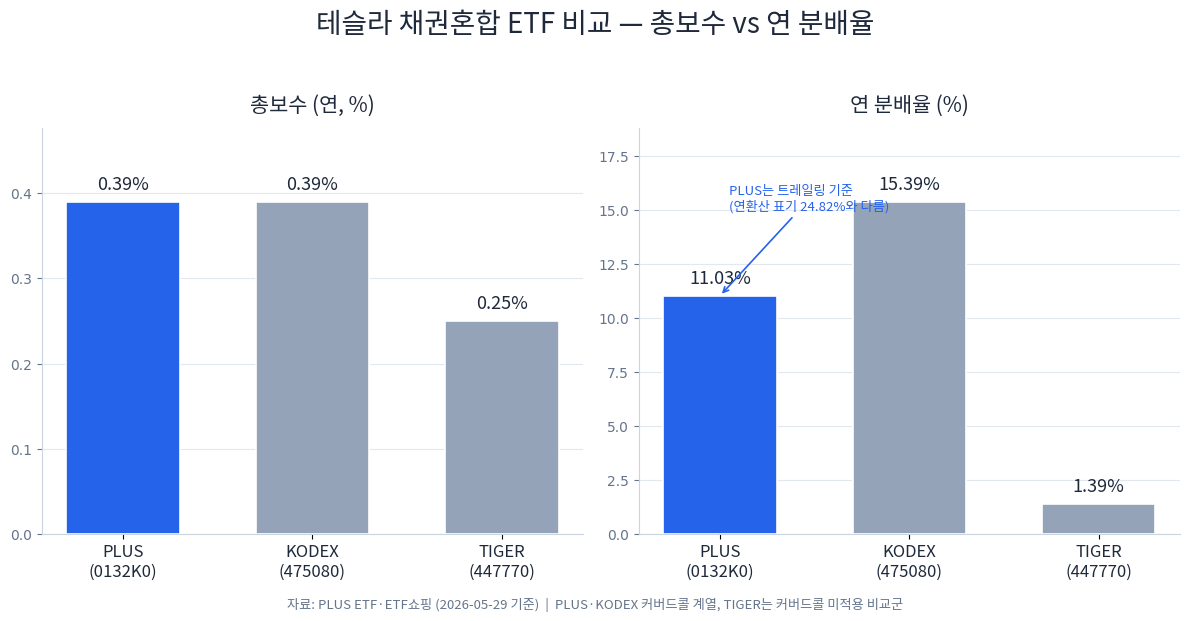 PLUS·KODEX·TIGER 테슬라 채권혼합 ETF의 총보수와 연 분배율 비교 차트