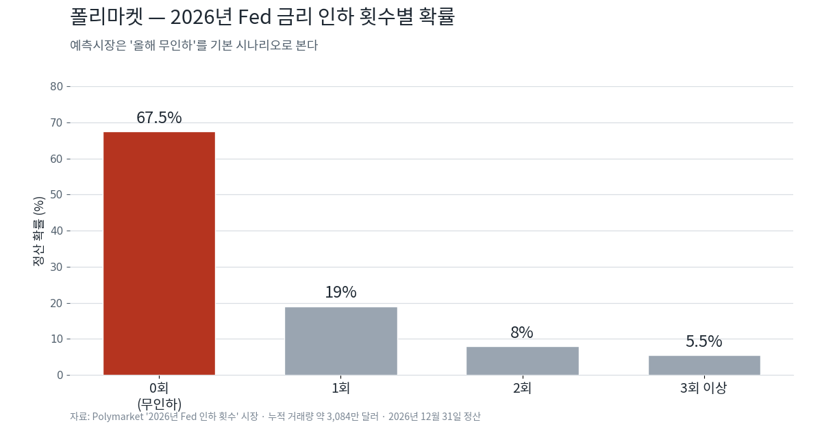 폴리마켓 2026년 Fed 인하 횟수별 확률 분포 막대그래프