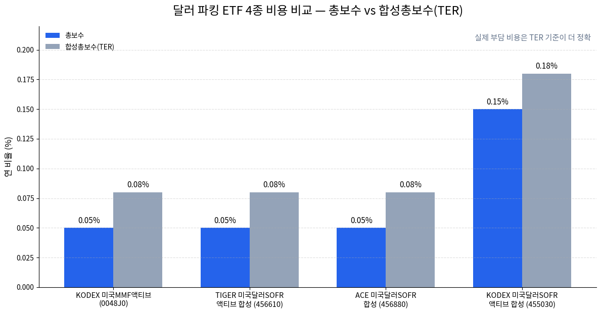 달러 파킹 ETF 4종의 총보수와 합성총보수(TER) 비교 막대 차트