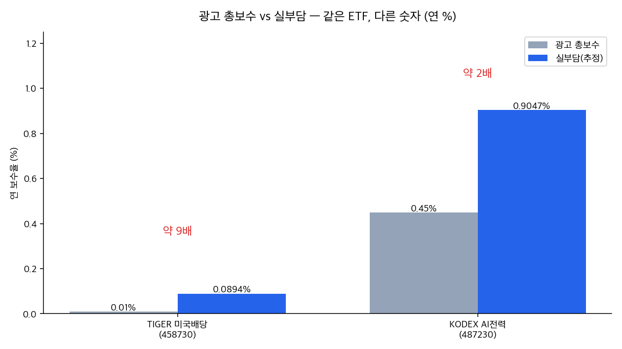 국내 상장 ETF 광고 총보수 vs 실부담 보수 비교 그래프 — TIGER 미국배당다우존스(458730), KODEX 미국AI전력핵심인프라(487230)