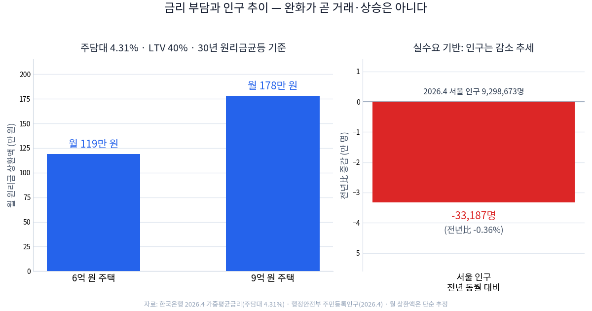 2026년 4월 주담대 4.31%와 6억·9억 주택 월 상환액, 서울 인구 증감을 함께 보여주는 막대 그래프
