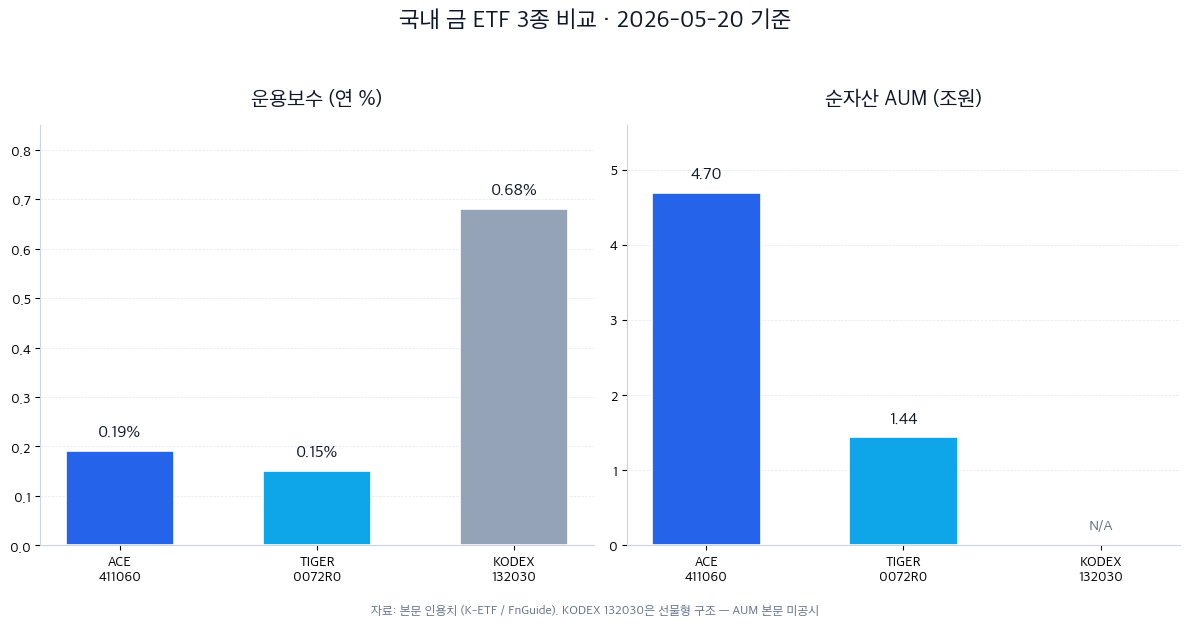 국내 금 ETF 3종 운용보수·순자산 비교 차트