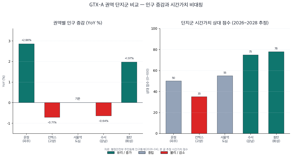 GTX-A 권역 단지군별 시세 변동·인구 증감 비교 차트