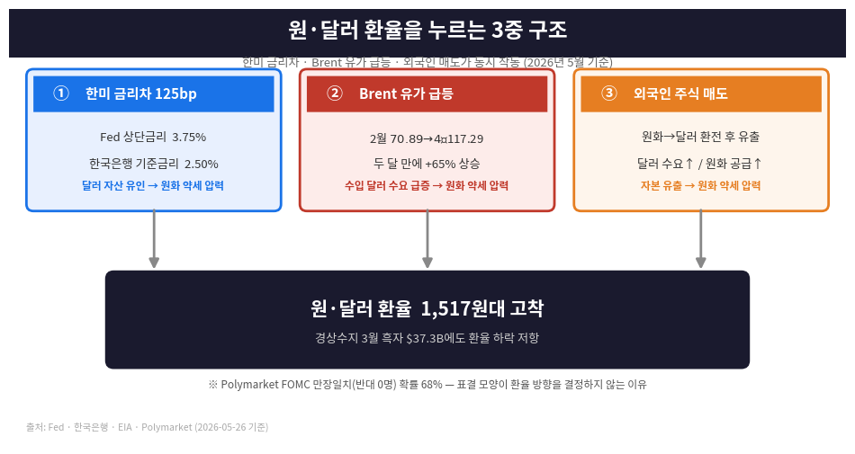 한미 금리차 125bp·Brent 유가 급등·외국인 매도 3중 구조가 원달러 환율을 누르는 메커니즘