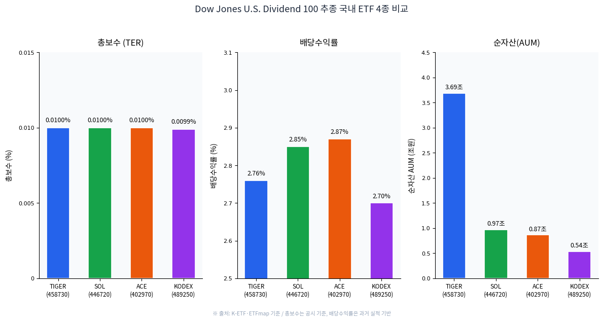 TIGER·KODEX·ACE·SOL 미국배당다우존스 ETF 보수·분배율 비교 차트