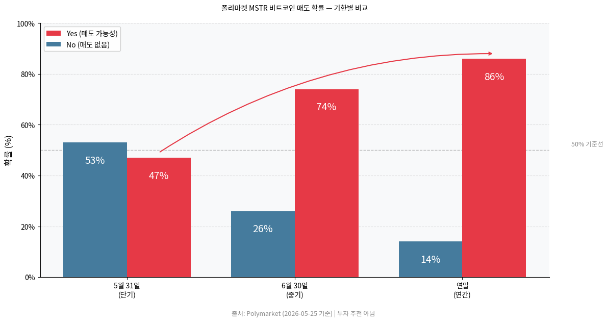 폴리마켓 MSTR 비트코인 매도 확률 기한별 비교 (5월 31일 / 6월 30일 / 연말)