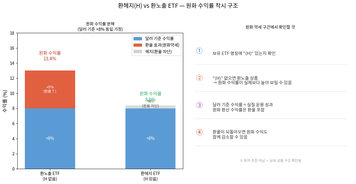 환헤지(H)·환노출 ETF 원화 수익률 착시 구조 설명 인포그래픽