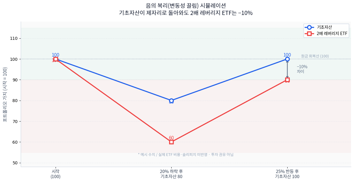 단일종목 레버리지 ETF 음의 복리(변동성 끌림) 시뮬레이션 예시