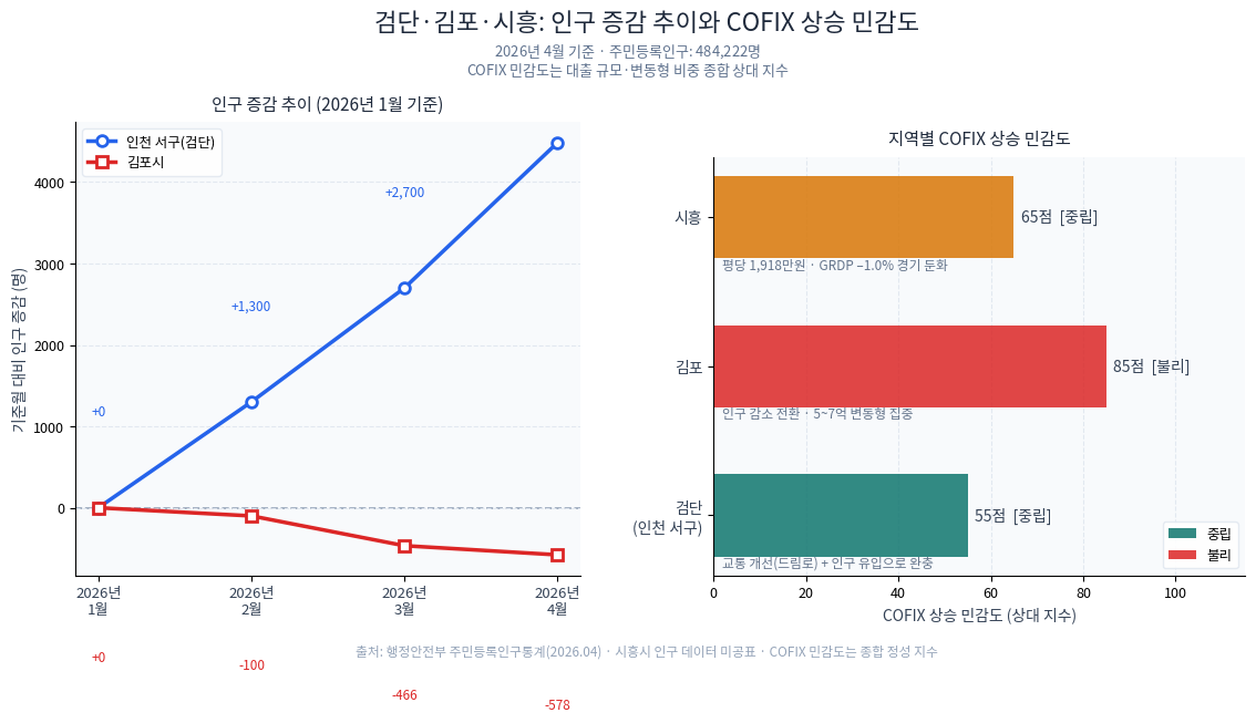 검단·김포·시흥 지역별 인구 증감 추이와 COFIX 상승 민감도 비교 인포그래픽