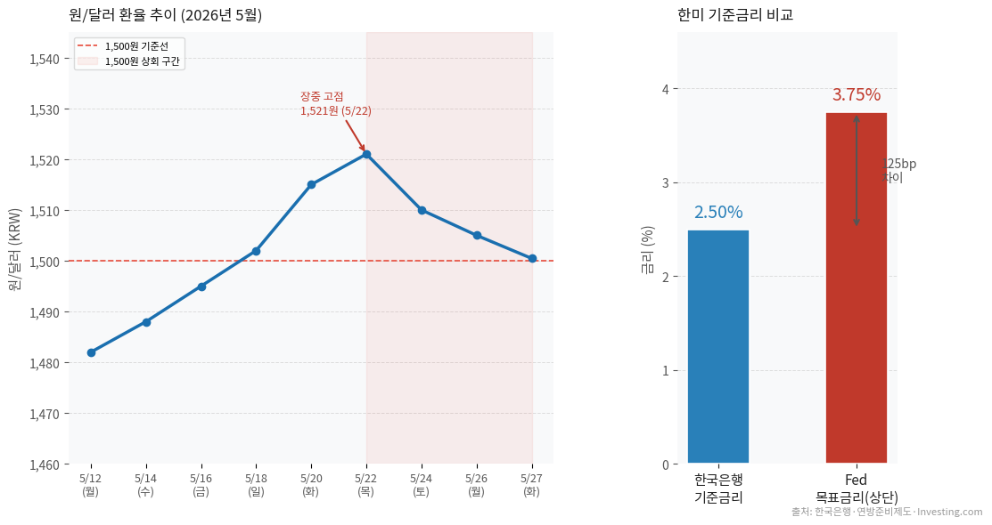 원달러 환율 1500원대 추이와 한미 금리차 125bp