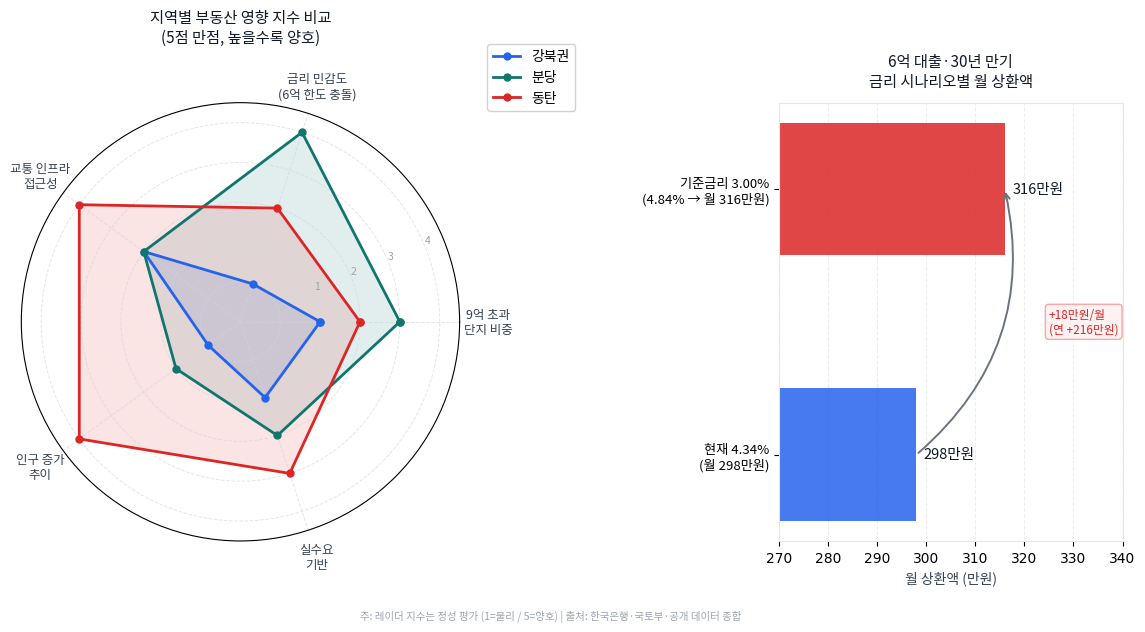 강북·분당·동탄 단지군 분포 및 교통망 개요