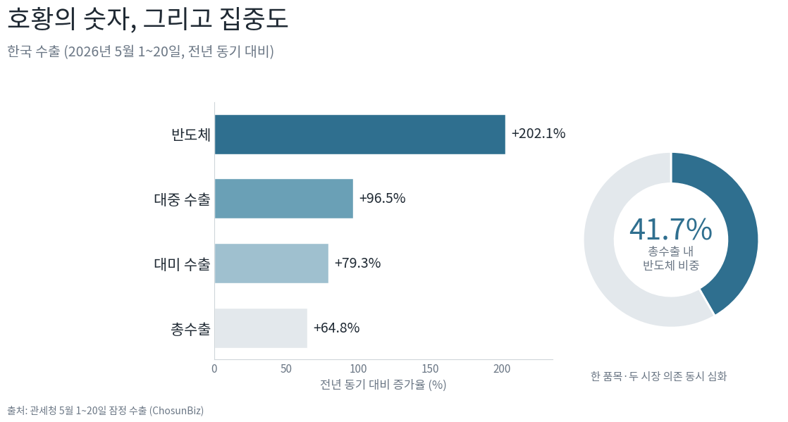 한국 5월 1~20일 반도체 수출 202.1% 증가와 수출 내 비중 41.7%를 보여주는 차트