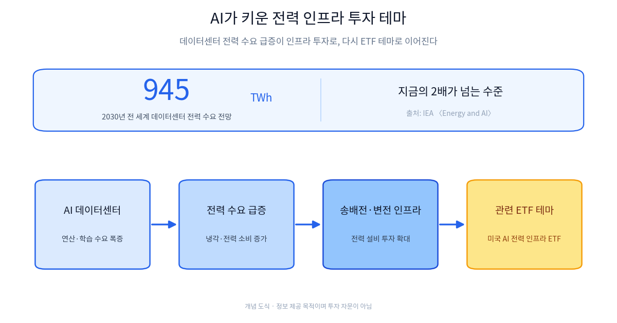 AI 데이터센터 전력 인프라와 송배전 설비를 표현한 개념 이미지