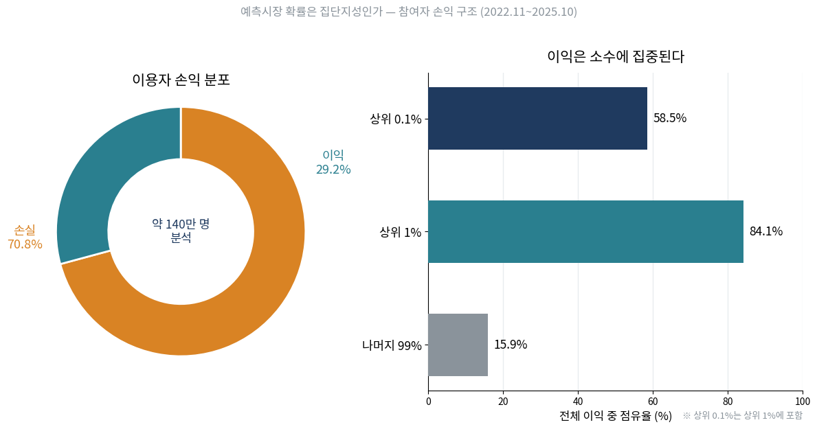 폴리마켓 이용자 손익 분포와 상위 1% 이익 집중 도표